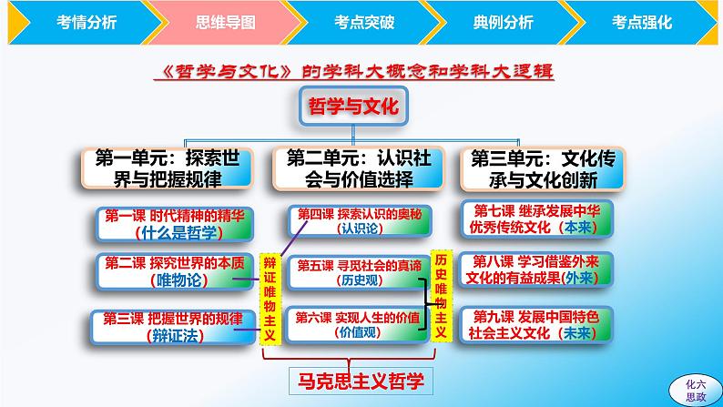 必修4第七课 继承发展中华优秀传统文化-【2025高效一轮】备战2025年高考政治一轮复习原创精制课件(统编版通用)第3页