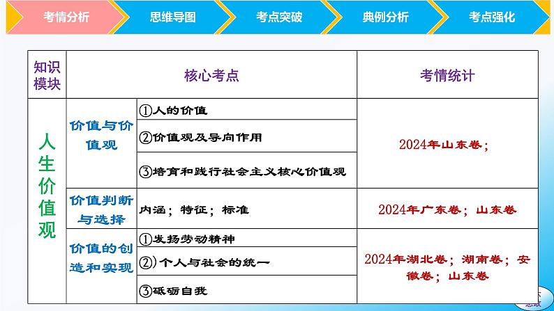 必修4第六课 实现人生的价值 -【2025高效一轮】备战2025年高考政治一轮复习原创精制课件(统编版通用)第5页