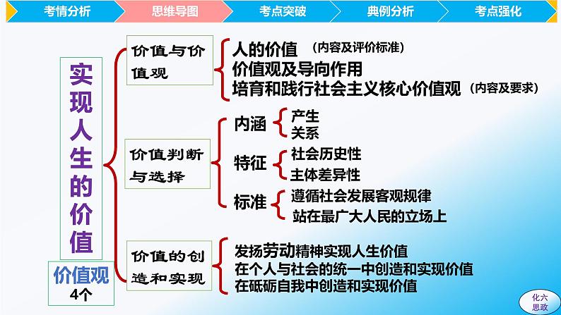 必修4第六课 实现人生的价值 -【2025高效一轮】备战2025年高考政治一轮复习原创精制课件(统编版通用)第7页