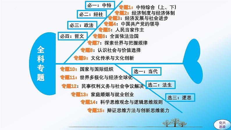 必修4第2课 探究世界的本质-【2025高效一轮】备战2025年高考政治一轮复习原创精制课件(统编版通用)03