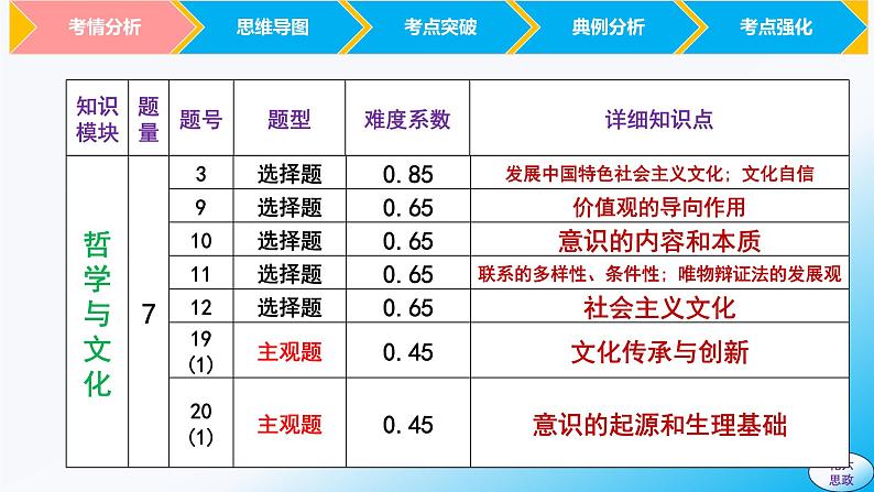 必修4第2课 探究世界的本质-【2025高效一轮】备战2025年高考政治一轮复习原创精制课件(统编版通用)04