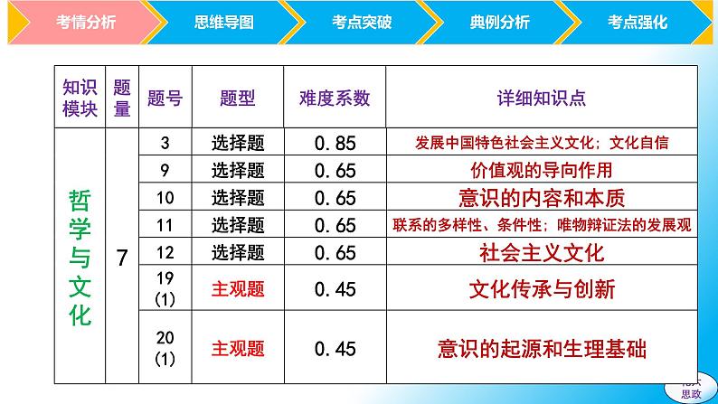必修4第1课 时代精神的精华-【2025高效一轮】备战2025年高考政治一轮复习原创精制课件(统编版通用)第4页
