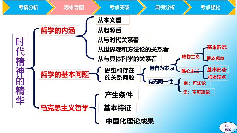 必修4第1课 时代精神的精华-【2025高效一轮】备战2025年高考政治一轮复习原创精制课件(统编版通用)第8页