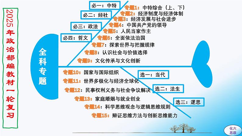 必修3第四课 人民民主专政的社会主义国家-【2025高效一轮】备战2025年高考政治一轮复习原创精制课件(统编版通用)第2页