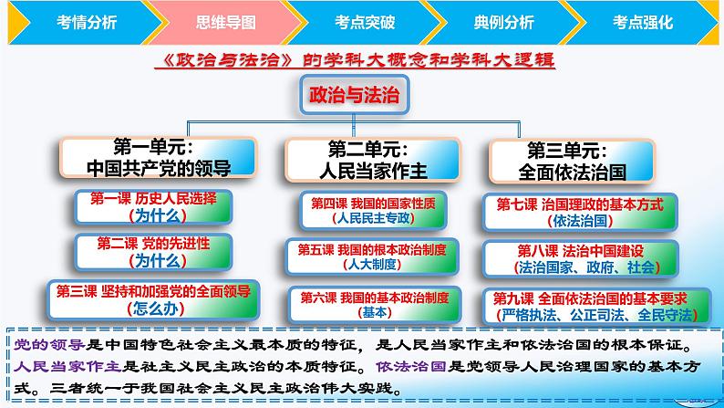 必修3第四课 人民民主专政的社会主义国家-【2025高效一轮】备战2025年高考政治一轮复习原创精制课件(统编版通用)第3页
