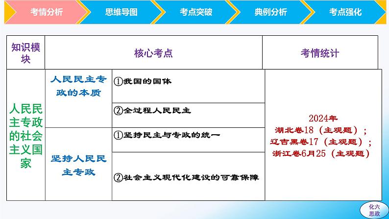 必修3第四课 人民民主专政的社会主义国家-【2025高效一轮】备战2025年高考政治一轮复习原创精制课件(统编版通用)第4页