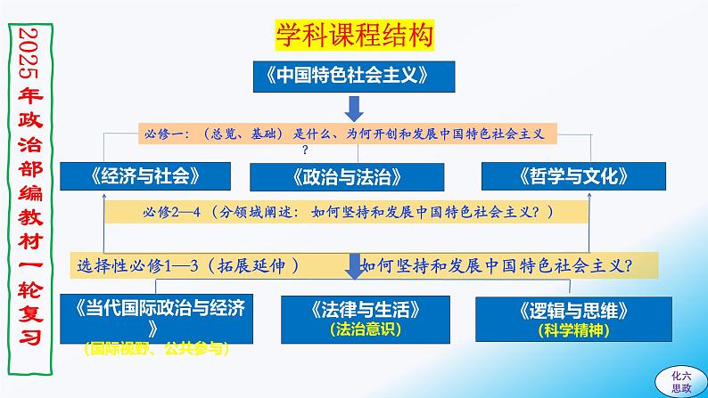 必修3第三课 坚持和加强党的全面领导-【2025高效一轮】备战2025年高考政治一轮复习原创精制课件(统编版通用)第1页