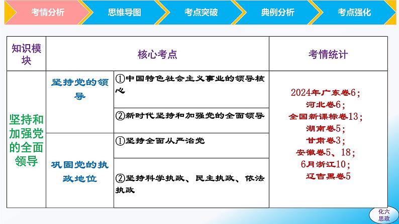 必修3第三课 坚持和加强党的全面领导-【2025高效一轮】备战2025年高考政治一轮复习原创精制课件(统编版通用)第4页