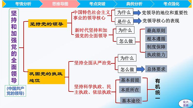 必修3第三课 坚持和加强党的全面领导-【2025高效一轮】备战2025年高考政治一轮复习原创精制课件(统编版通用)第6页