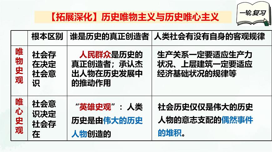 必修4第五課 尋覓社會(huì)的真諦-2025年高考政治一輪復(fù)習(xí)全考點(diǎn)精講課件(新教材新高考)第8頁(yè)