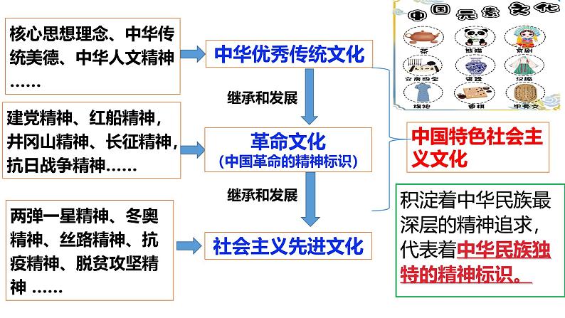 9.1 文化发展的必然选择(课 件) 2024-2025学年高中政治统编版必修四《哲学与文化》课件PPT第6页