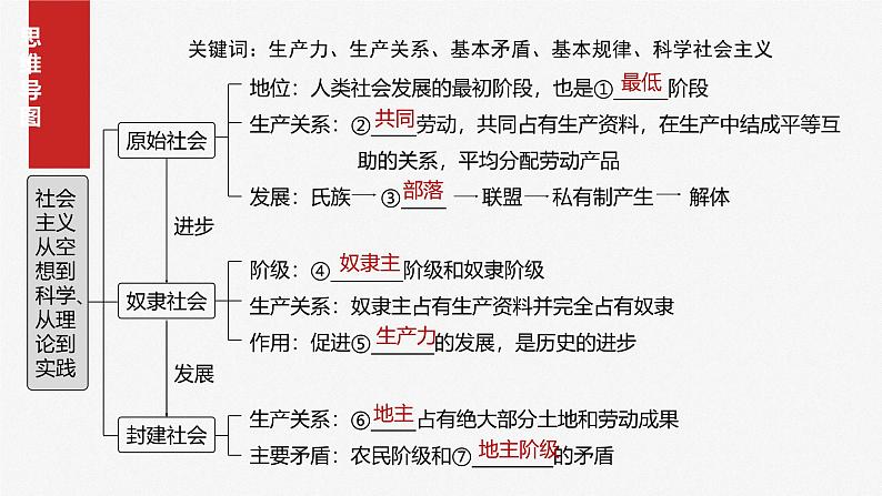(部编版) 2025年高考政治一轮复习课件必修1 第1课 课时1 原始社会的解体和阶级社会的演进第4页
