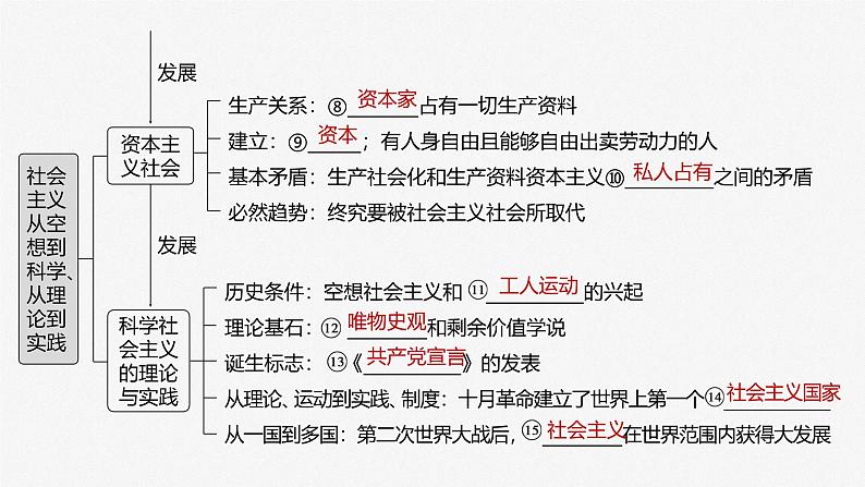 (部编版) 2025年高考政治一轮复习课件必修1 第1课 课时1 原始社会的解体和阶级社会的演进第5页