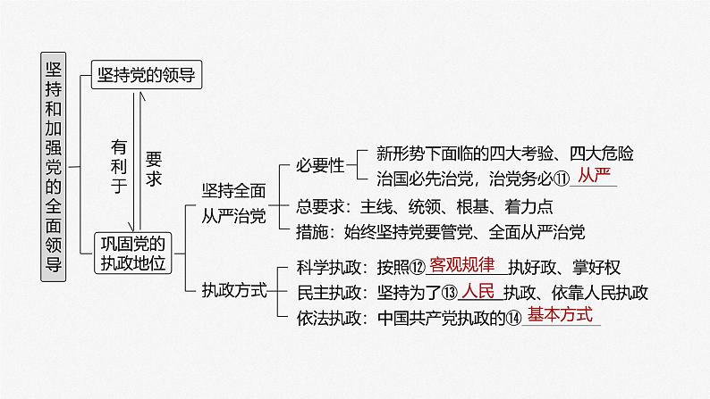 (部编版) 2025年高考政治一轮复习课件必修3 第10课 坚持和加强党的全面领导05