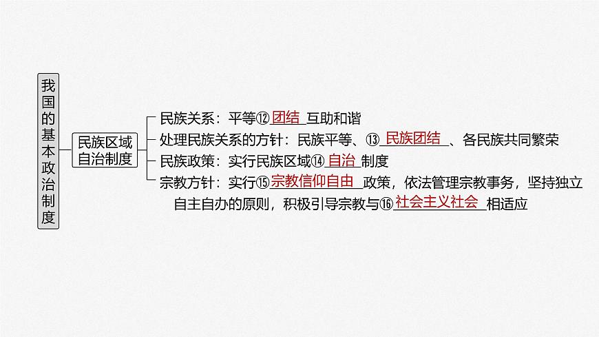 （部編版） 2025年高考政治一輪復(fù)習(xí)課件必修3  第13課　課時1　我國的政黨制度和基層群眾自治制度第5頁