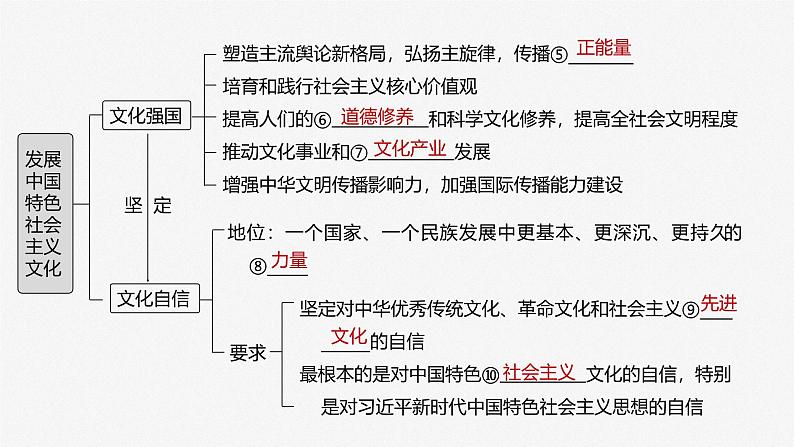 (部编版) 2025年高考政治一轮复习课件必修4 第25课 发展中国特色社会主义文化05