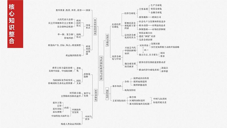 (部编版) 2025年高考政治一轮复习课件选择性必修1 阶段提升复习六 当代国际政治与经济第2页
