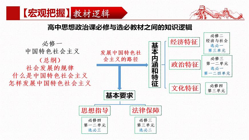 第一課 國體與政體（復習課件）- 2025年高考政治一輪復習高效專題復習課件 （統(tǒng)編版）第2頁