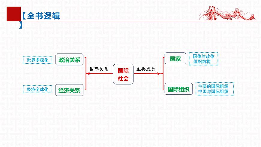 第一課 國體與政體（復習課件）- 2025年高考政治一輪復習高效專題復習課件 （統(tǒng)編版）第3頁