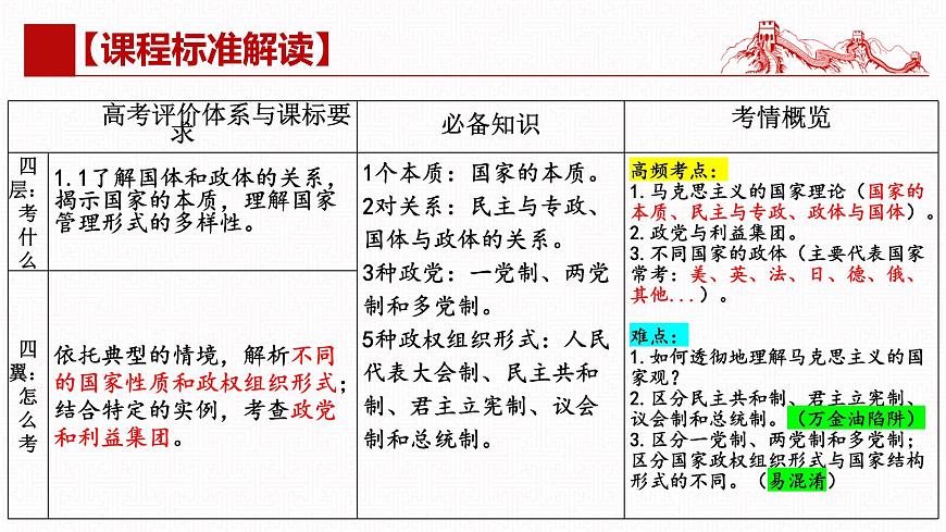 第一課 國體與政體（復習課件）- 2025年高考政治一輪復習高效專題復習課件 （統(tǒng)編版）第5頁