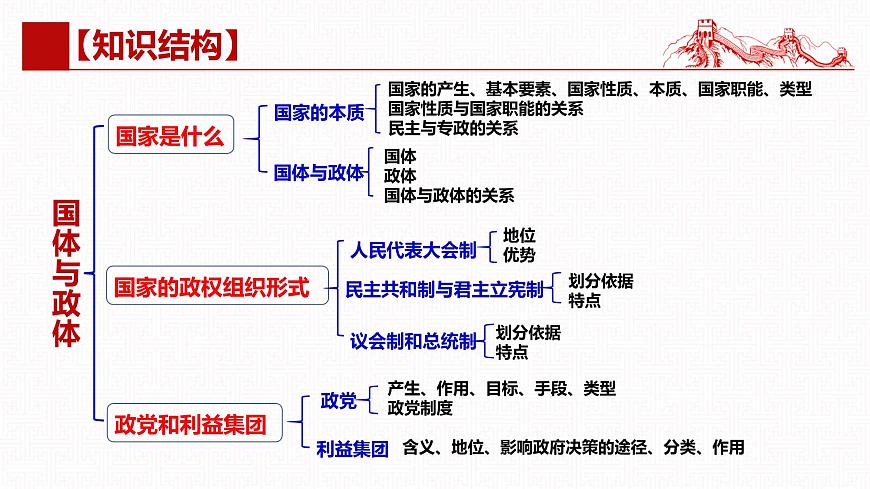 第一課 國體與政體（復習課件）- 2025年高考政治一輪復習高效專題復習課件 （統(tǒng)編版）第6頁