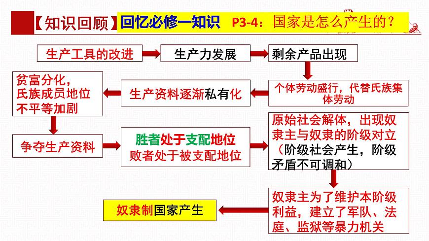 第一課 國體與政體（復習課件）- 2025年高考政治一輪復習高效專題復習課件 （統(tǒng)編版）第7頁
