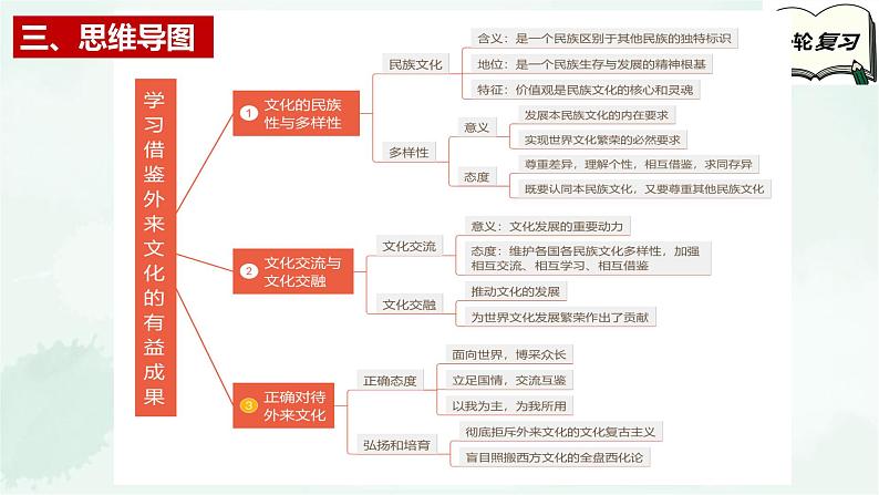 【备战2025年高考】高中政治高考一轮复习 第八课 学习借鉴外来文化的有益成果 课件05
