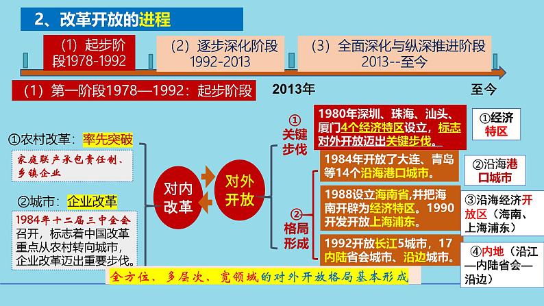 必修1第三课 只有中国特色社会主义才能救中国-【高效一轮】备战2025年高考政治一轮复习考点精讲课件(新高考通用)第6页