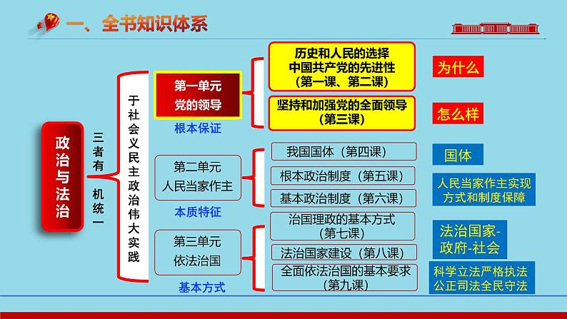 必修3第3课 坚持和加强党的全面领导-【高效一轮】备战2025年高考政治一轮复习考点精讲课件02