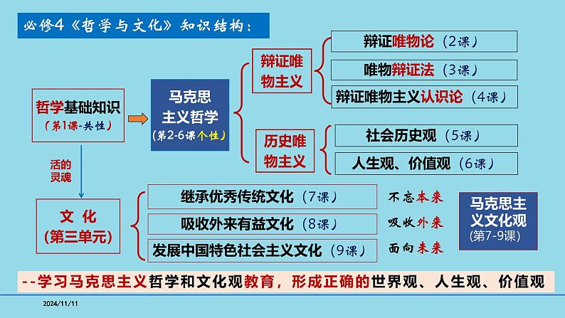 必修4第1课 时代精神的精华-【高效一轮】备战2025年高考政治一轮复习考点精讲课件02