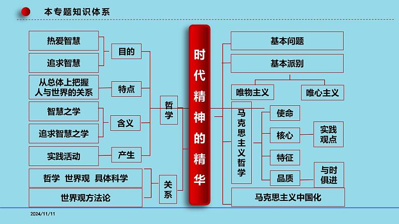 必修4第1课 时代精神的精华-【高效一轮】备战2025年高考政治一轮复习考点精讲课件04