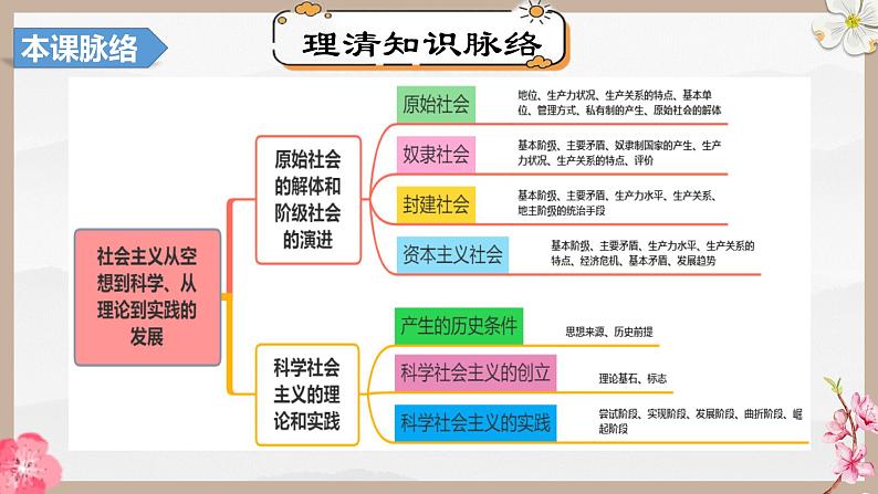 第一课 社会主义从空想到科学、从理论到实践的发展(精讲课件)第5页