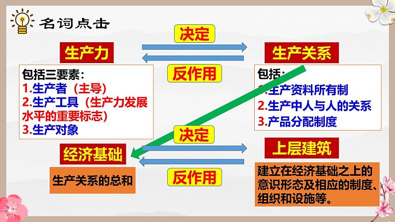 第一课 社会主义从空想到科学、从理论到实践的发展(精讲课件)第8页