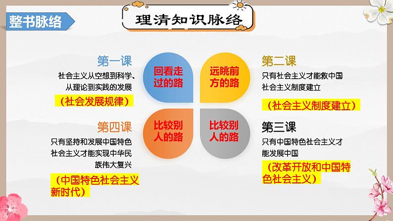 第三课 只有中国特色社会主义才能发展中国(精讲课件)-2025年高考政治一轮复习考点一遍过(新高考通用)04