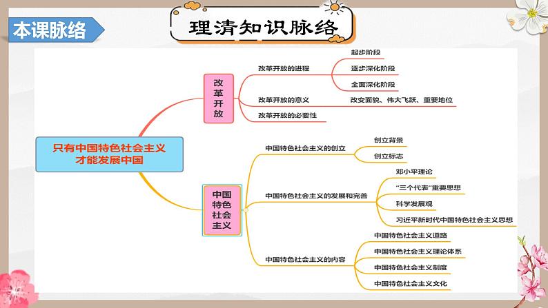 第三课 只有中国特色社会主义才能发展中国(精讲课件)-2025年高考政治一轮复习考点一遍过(新高考通用)05