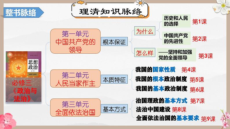第七课 治国理政的基本方式(精讲课件)第6页