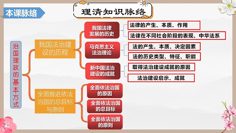 第七课 治国理政的基本方式(精讲课件)第8页