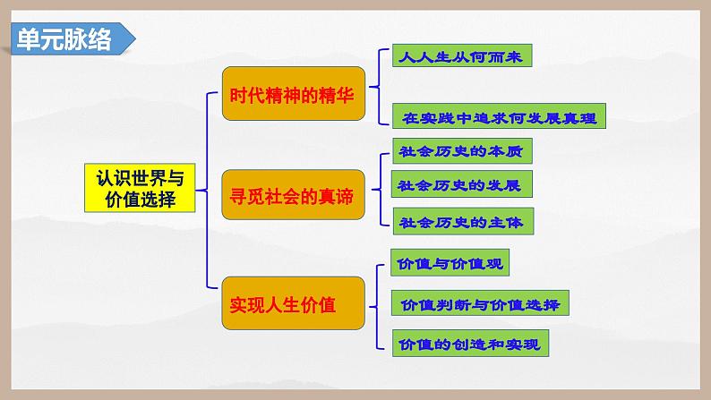 第四课 探索认识的奥秘(精讲课件)第7页