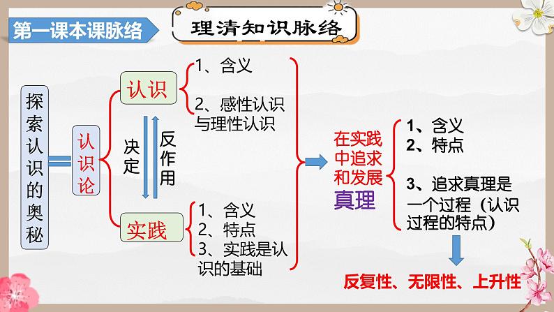 第四课 探索认识的奥秘(精讲课件)第8页