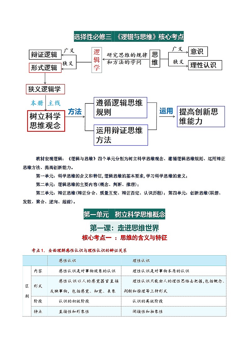 选择性必修三 《逻辑与思维》【核心考点】-2025年高考政治一轮复习核心考点与答题模板讲义(新高考专用)第2页