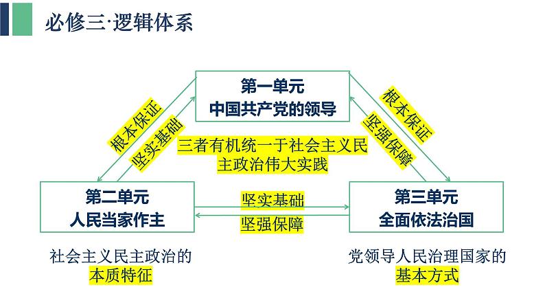 统编版高中政治必修三 广东学考复习 全册综合 课件第4页