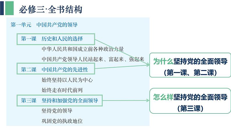 统编版高中政治必修三 广东学考复习 全册综合 课件第5页