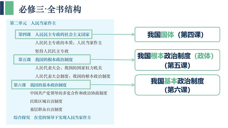统编版高中政治必修三 广东学考复习 全册综合 课件第6页