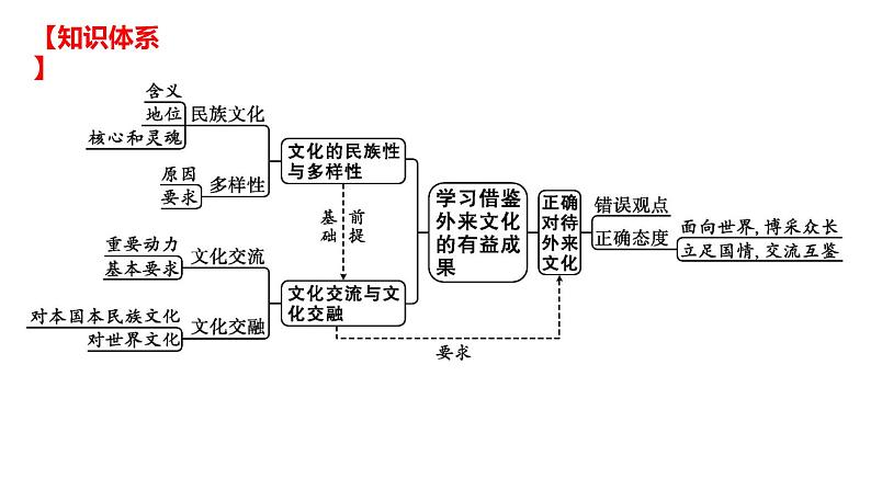 第八课 学习借鉴外来文化的有益成果-2025年高考政治一轮复习名师精讲课件(统编版)02