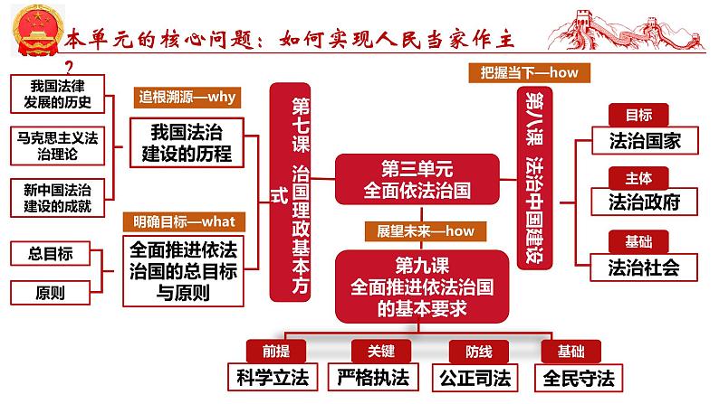 第九课 全面推进依法治国的基本要求-2025年高考政治一轮复习考点精讲课件(统编版必修3)第3页