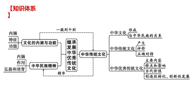 第七课 继承发展中华优秀传统文化-2025年高考政治一轮复习名师精讲课件(统编版)02