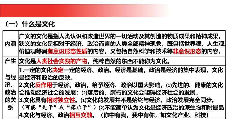 第七课 继承发展中华优秀传统文化-2025年高考政治一轮复习名师精讲课件(统编版)04