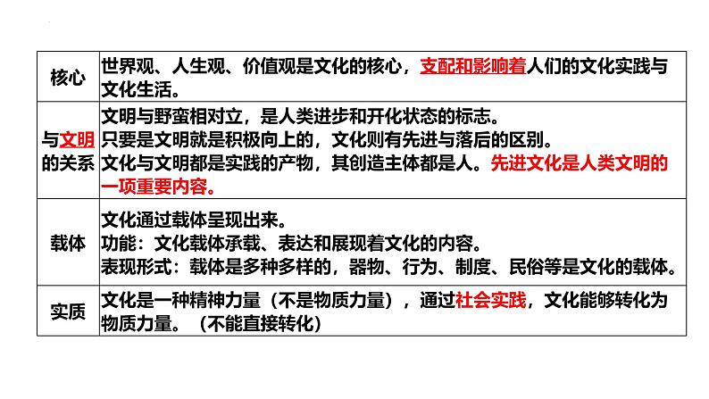 第七课 继承发展中华优秀传统文化-2025年高考政治一轮复习名师精讲课件(统编版)06