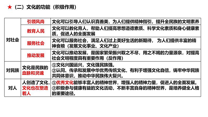第七课 继承发展中华优秀传统文化-2025年高考政治一轮复习名师精讲课件(统编版)07