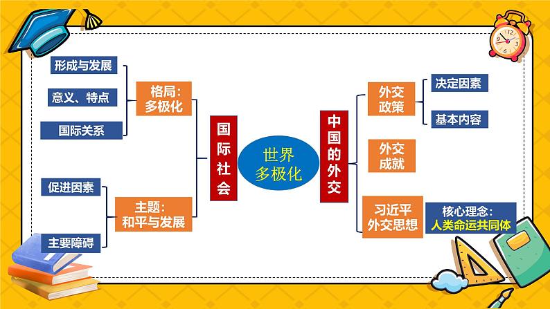第三课 多极化趋势(精品课件)-2025年高考政治一轮复习全考点精品课件(新高考通用)02
